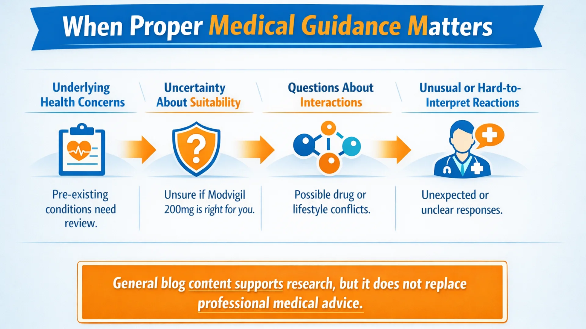 Modvigil 200mg side effects infographic showing when proper medical guidance matters, including health concerns, suitability questions, interaction risks, and unusual responses