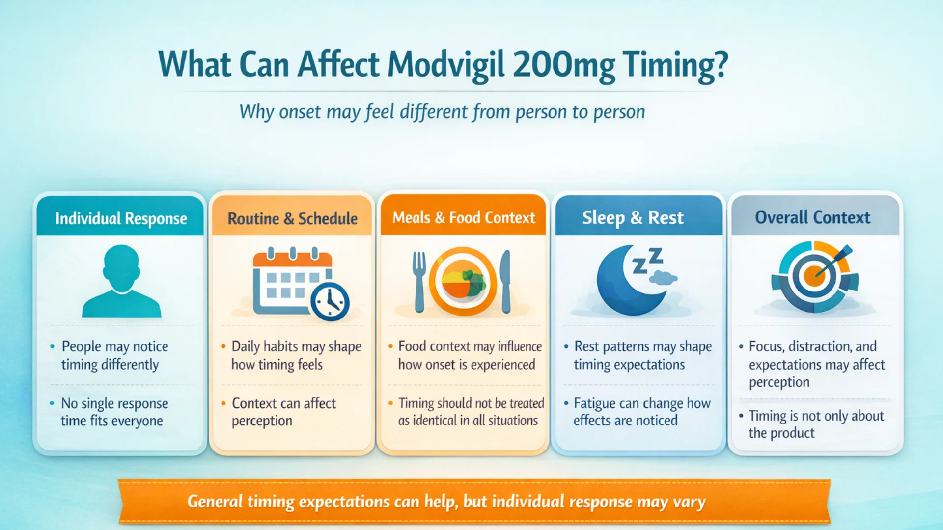 Infographic explaining factors that influence how long does Modvigil 200mg take to work, including individual response, routine, meals, sleep, and overall context