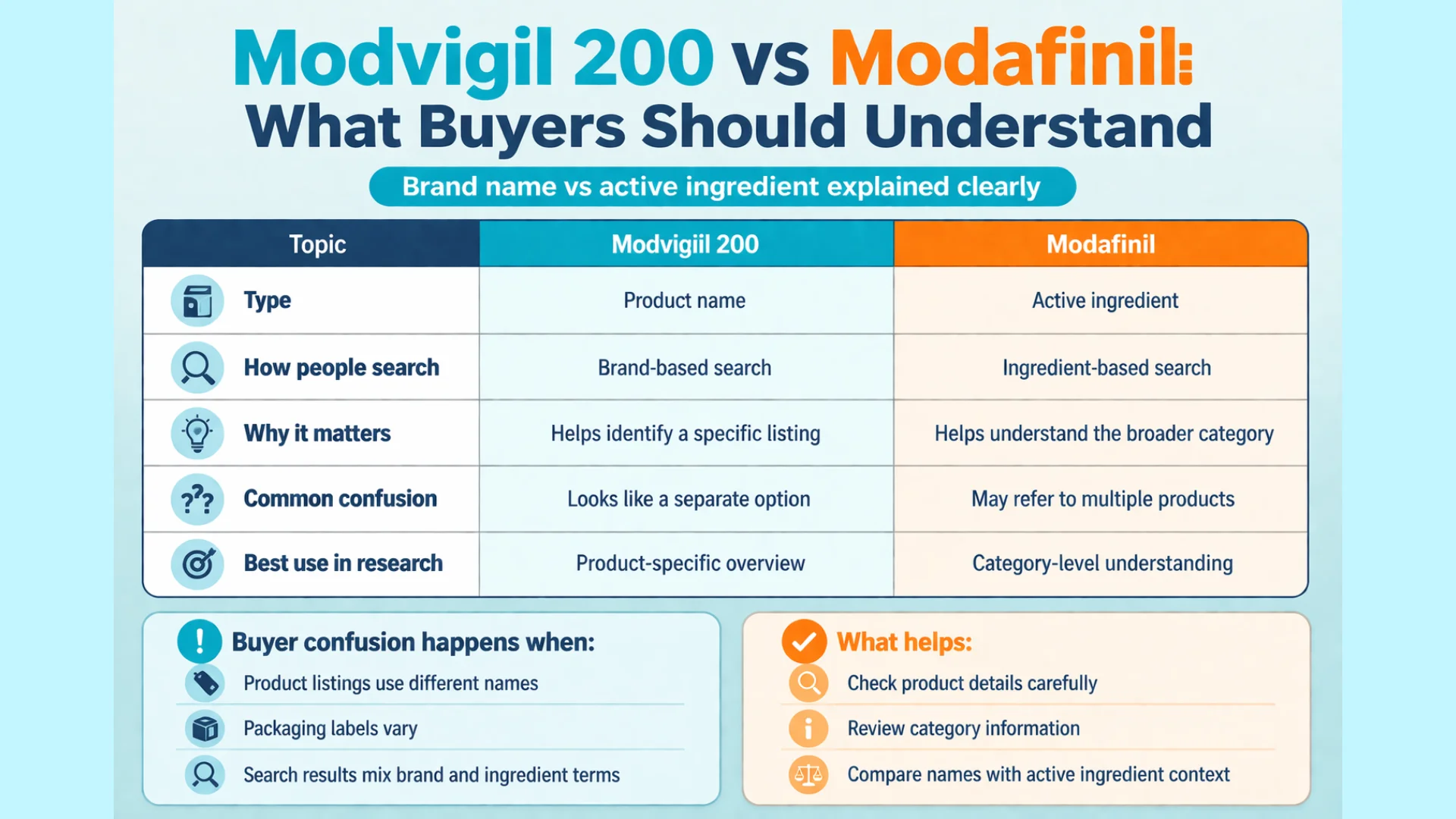 comparison infographic showing modvigil 200 benefits and the difference between Modvigil 200 and modafinil, including product name vs active ingredient, search intent, common confusion, and buyer guidance.