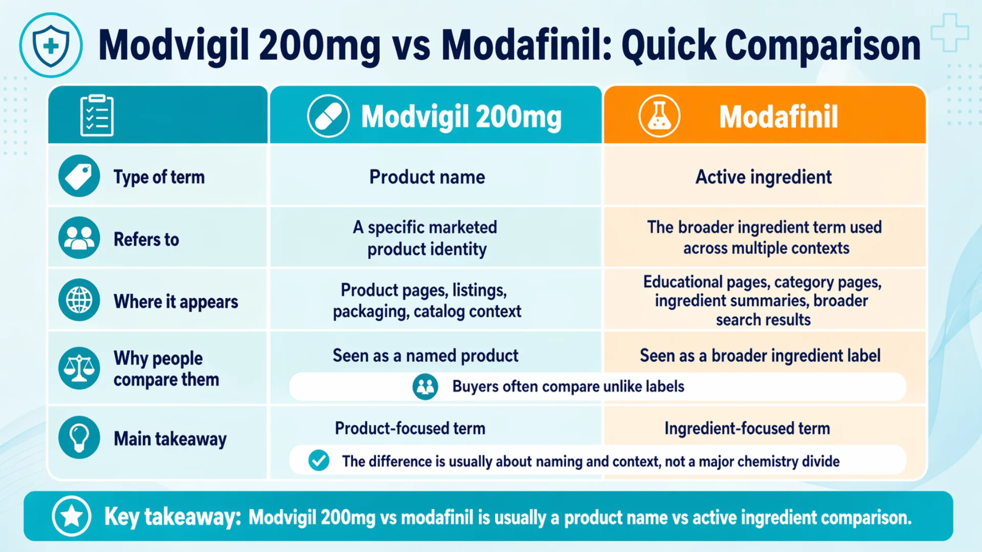 Modvigil 200mg vs Modafinil quick comparison infographic showing product name vs active ingredient differences in a side-by-side table