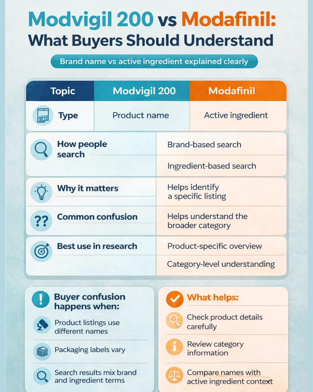 Mobile comparison infographic showing modvigil 200 benefits and the difference between Modvigil 200 and modafinil, including product name vs active ingredient, search intent, common confusion, and buyer guidance.