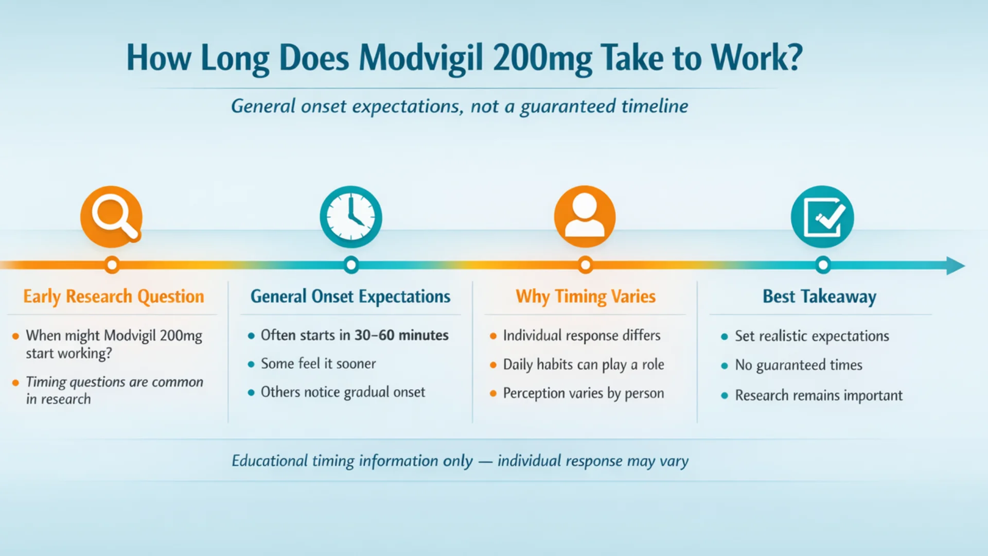 Desktop infographic showing a four-step timeline about general wakefulness-support timing expectations, response differences, and research-based takeaway points