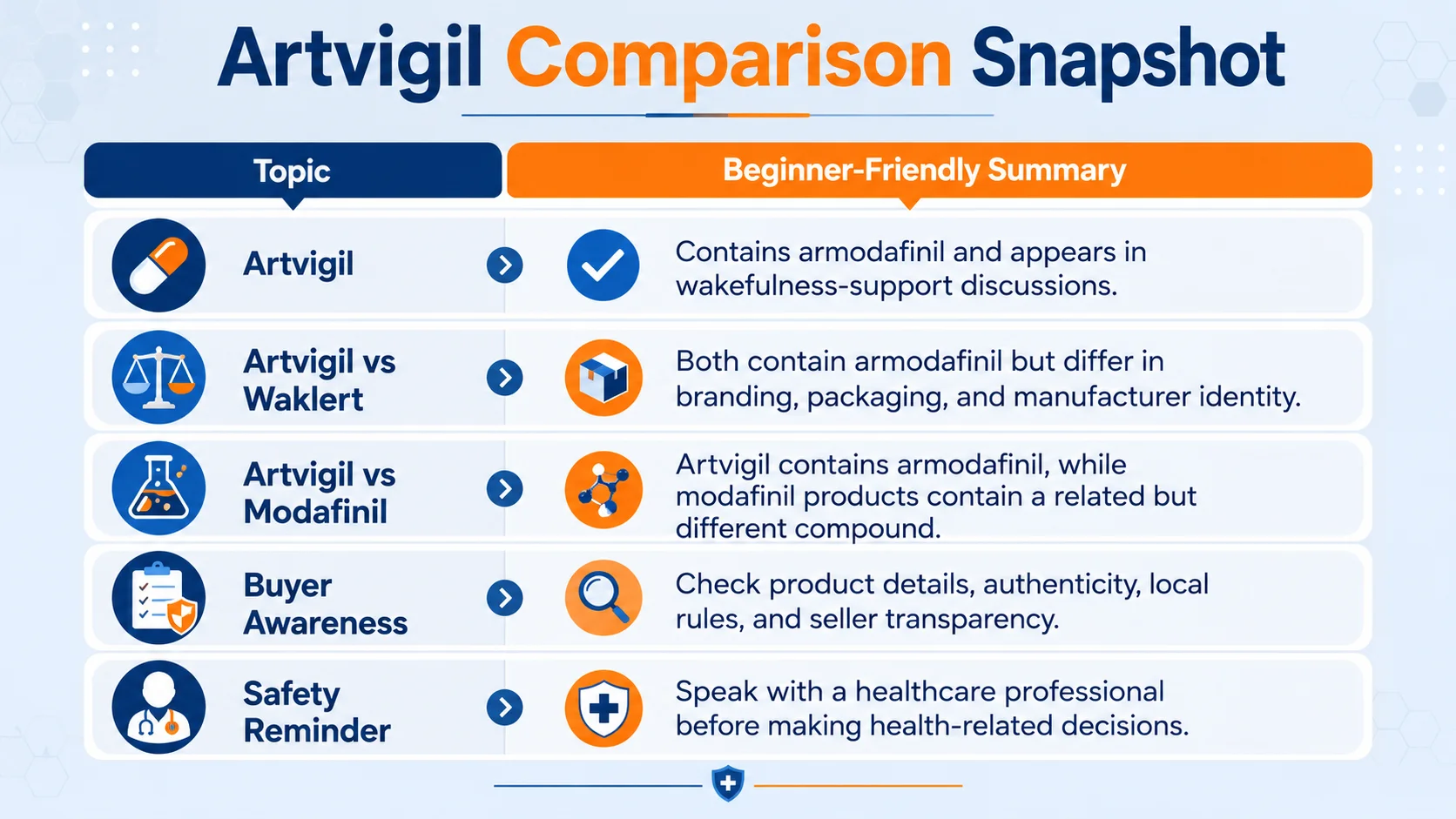 What is Artvigil comparison snapshot infographic explaining Artvigil, Waklert, modafinil differences, buyer awareness, and safety reminders.
