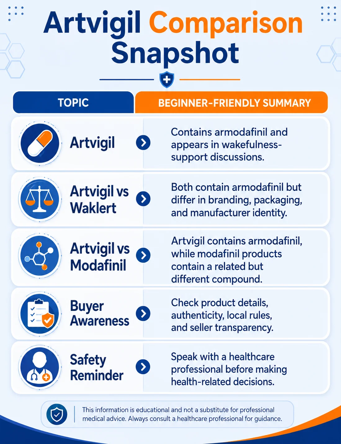 Mobile infographic comparing Artvigil with Waklert and modafinil products, including buyer awareness and healthcare safety reminders.