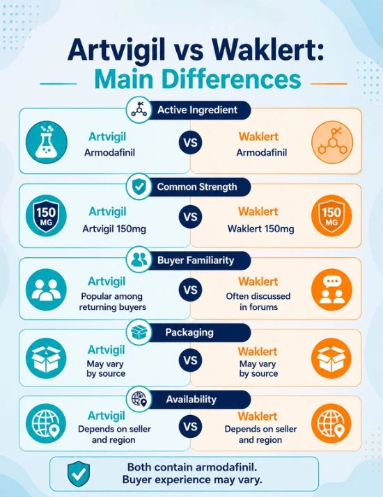 Mobile infographic showing two armodafinil products compared by ingredient, strength, buyer familiarity, packaging, and availability.