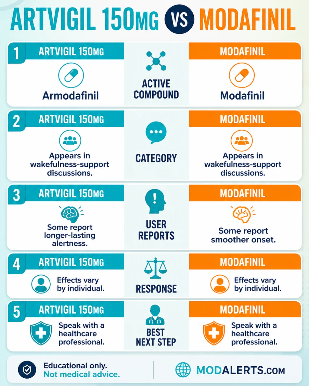Mobile comparison infographic showing active compound, wakefulness-support discussions, user reports, individual response, and healthcare guidance.