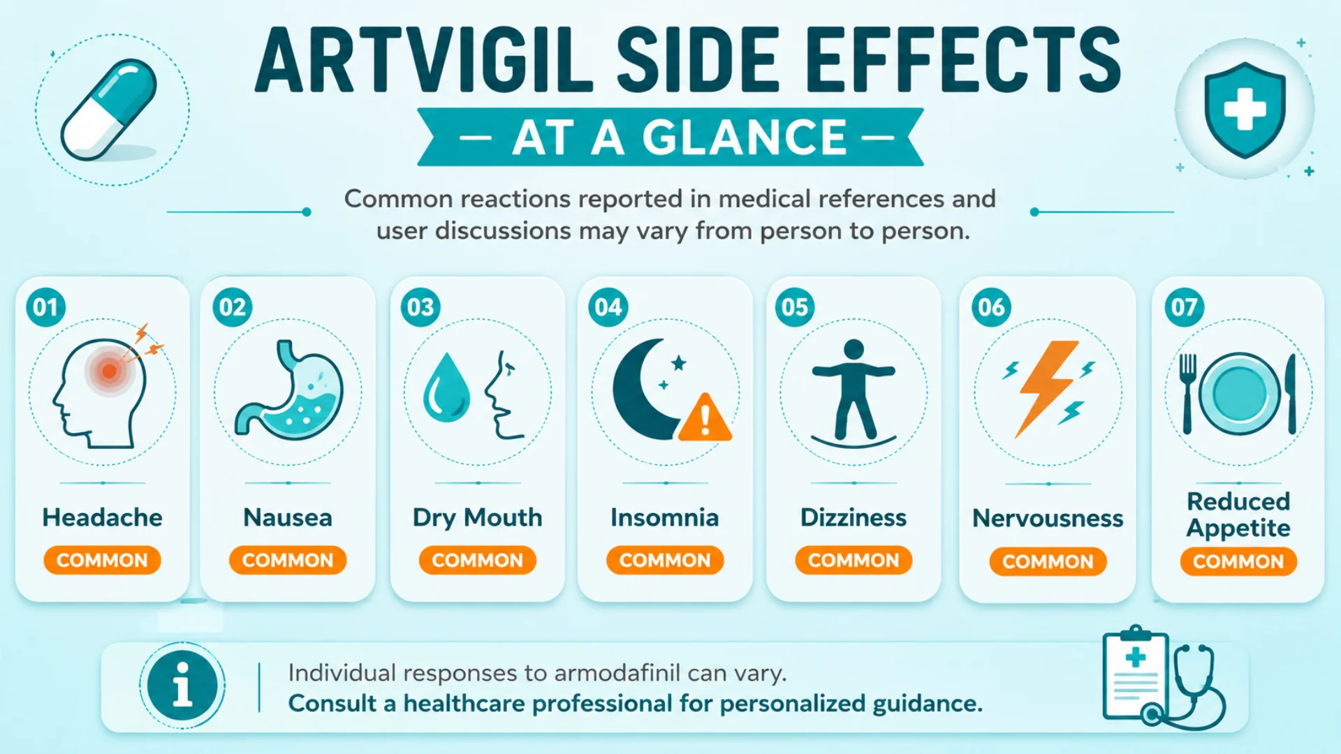 Infographic showing common artvigil side effects including headache, nausea, dry mouth, insomnia, dizziness, nervousness, and reduced appetite.