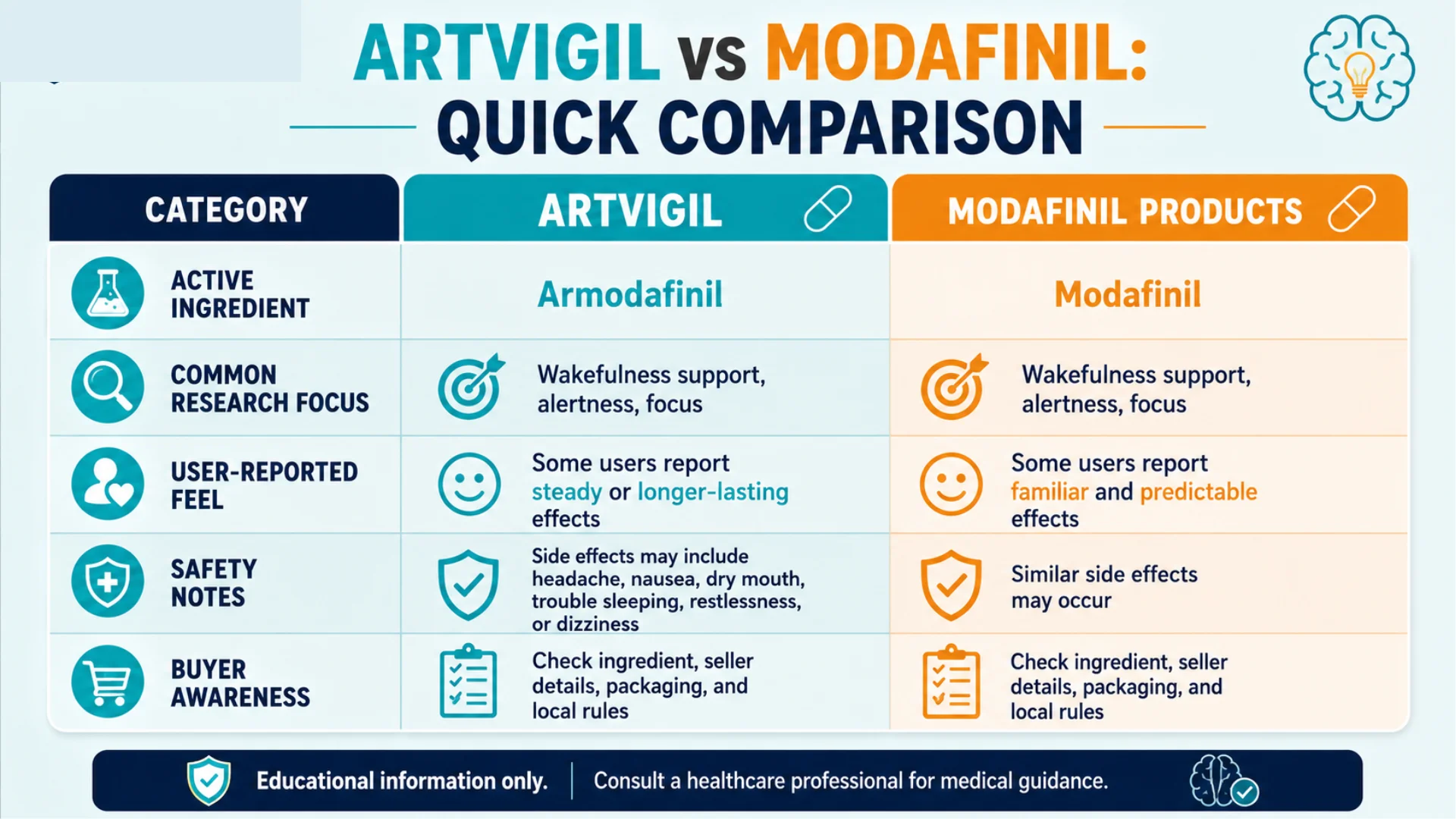 Artvigil vs Modafinil comparison infographic showing active ingredient, research focus, user-reported feel, safety notes, and buyer awareness.