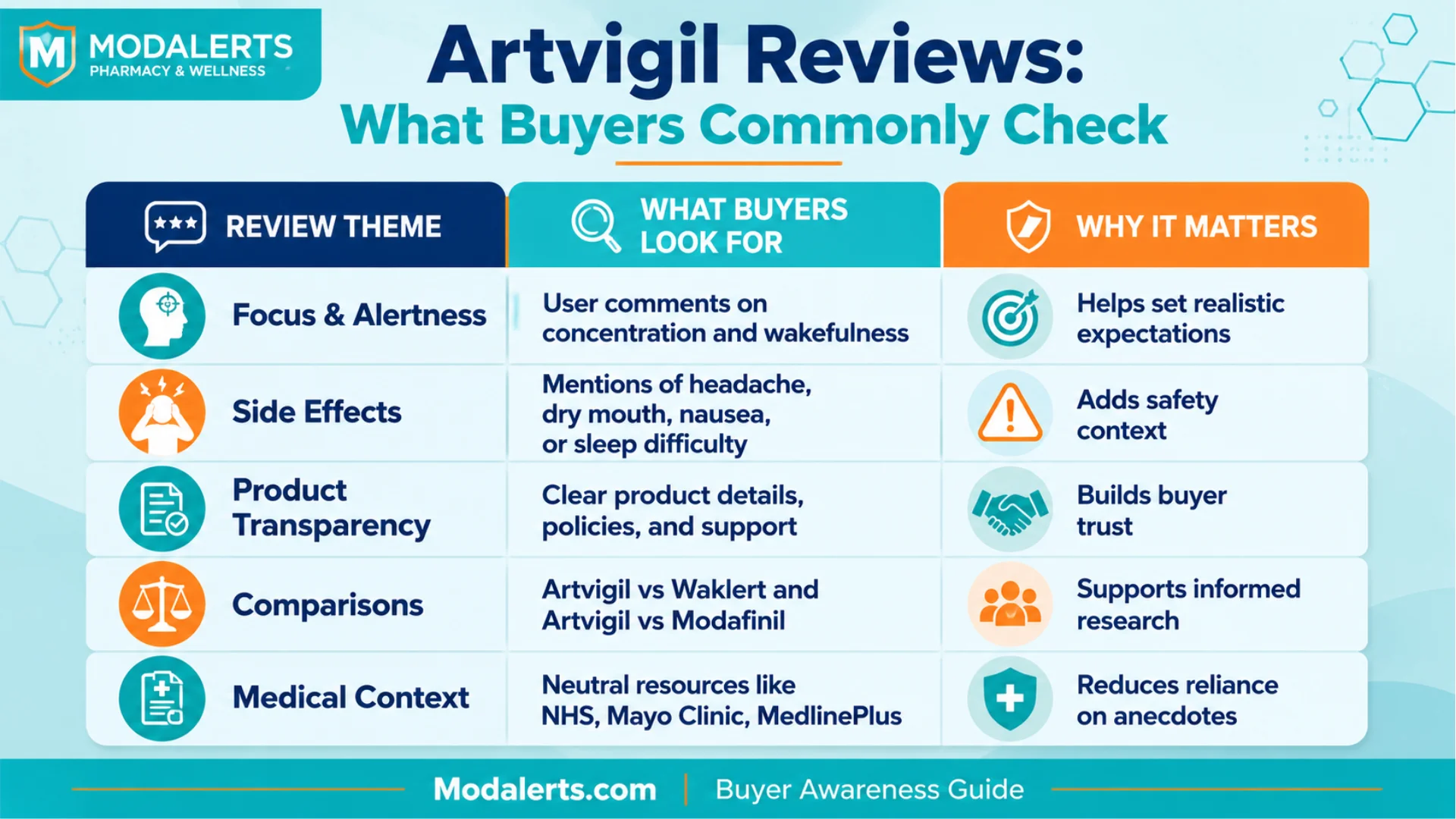 Artvigil review infographic comparing buyer concerns such as focus, side effects, product transparency, comparisons, and medical context.