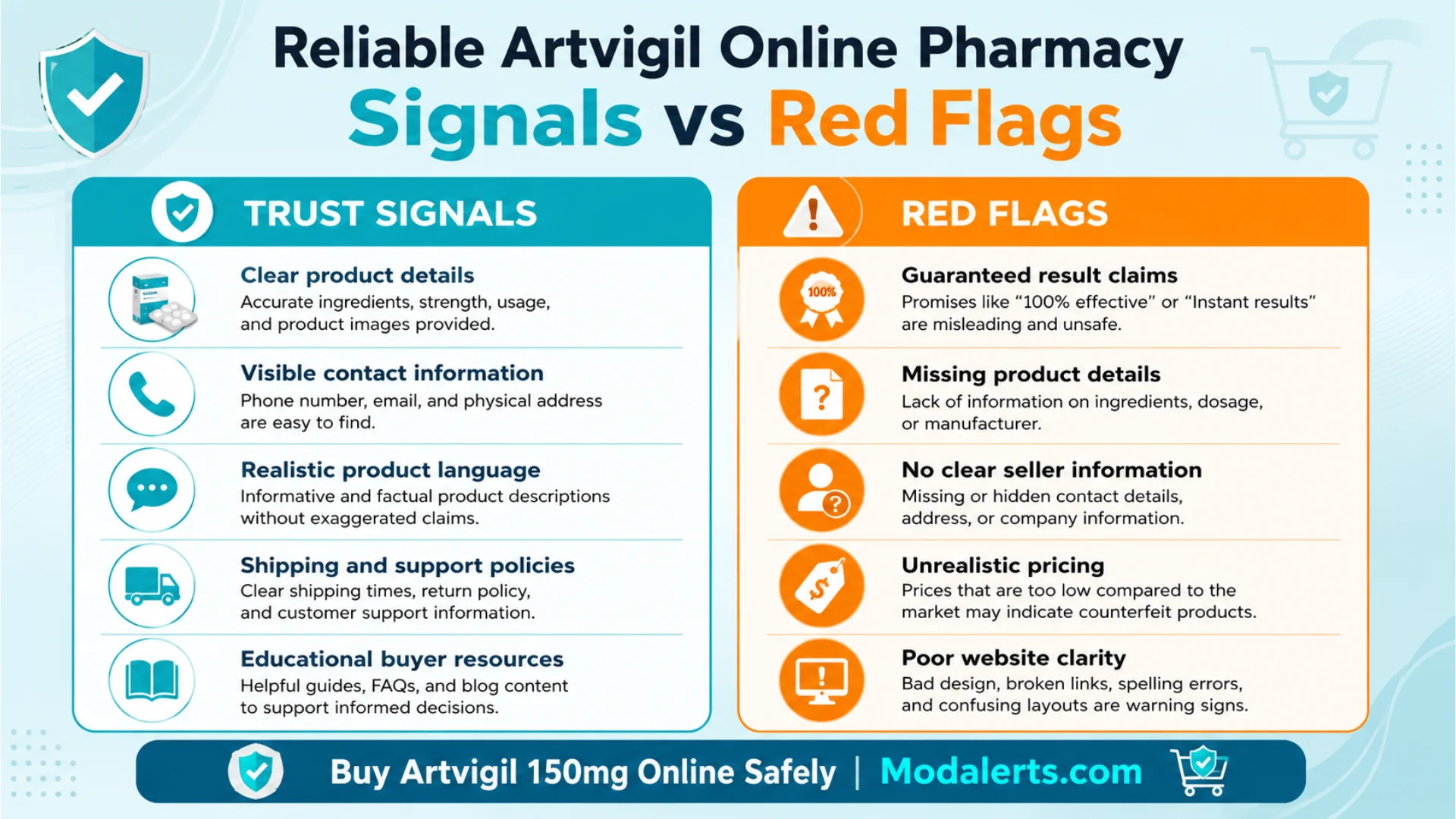 Infographic comparing trust signals and red flags to review before you buy artvigil 150mg online, including product details, seller contact information, pricing, shipping, and website clarity.