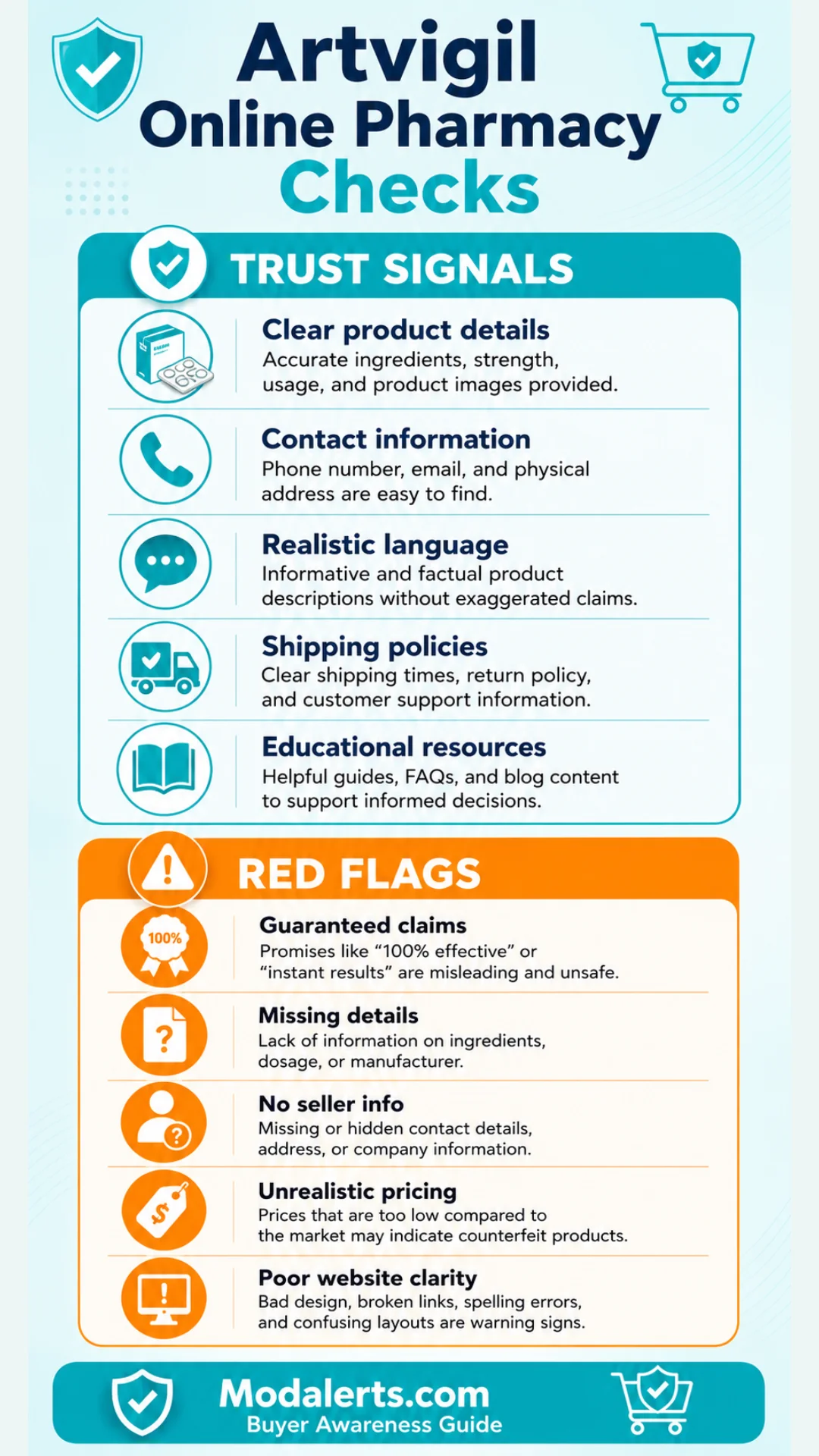 Vertical infographic showing Artvigil pharmacy trust signals and red flags, including product details, contact information, shipping policies, educational resources, guaranteed claims, pricing, and website clarity.