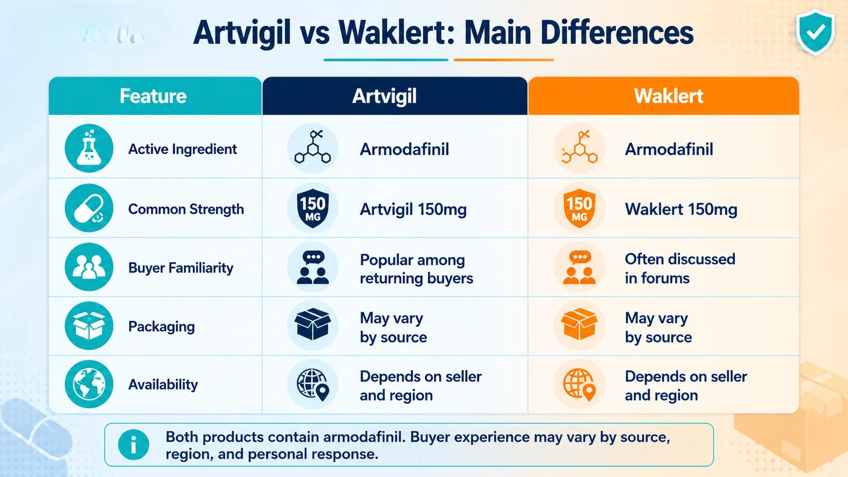 Artvigil vs Waklert comparison infographic showing active ingredient, common strength, buyer familiarity, packaging, and availability.