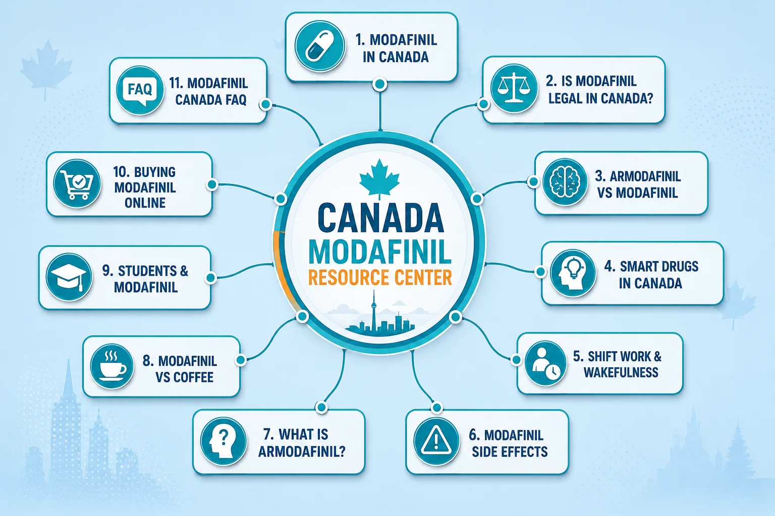 Modafinil Canada resource center infographic showing connected educational topics including legality, side effects, buying online, armodafinil, smart drugs, and FAQs.