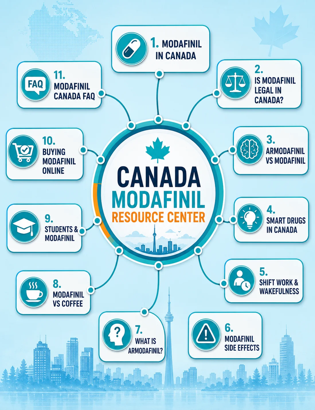 Educational infographic showing a connected hub of Canadian wellness topics, including legality, side effects, comparisons, online buying, student use, shift work, and FAQs.