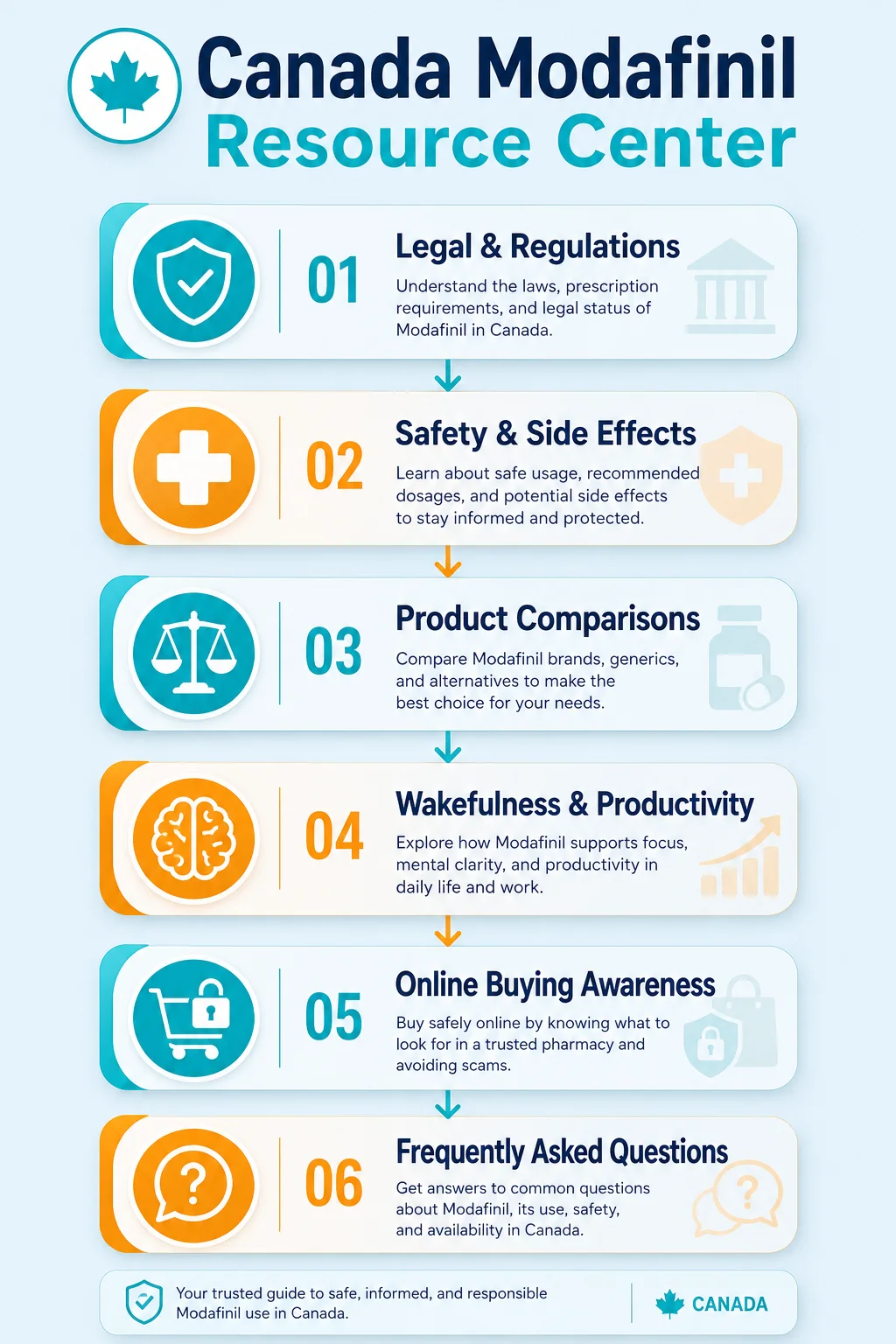 Modafinil Canada learning path infographic showing legal regulations, safety, product comparisons, productivity, online buying awareness, and FAQ sections.