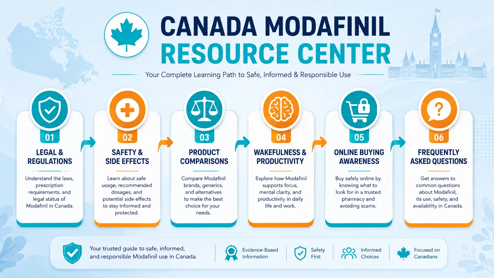 Educational infographic showing a six-step learning path covering legal guidance, safety, comparisons, productivity, online buying awareness, and FAQs.