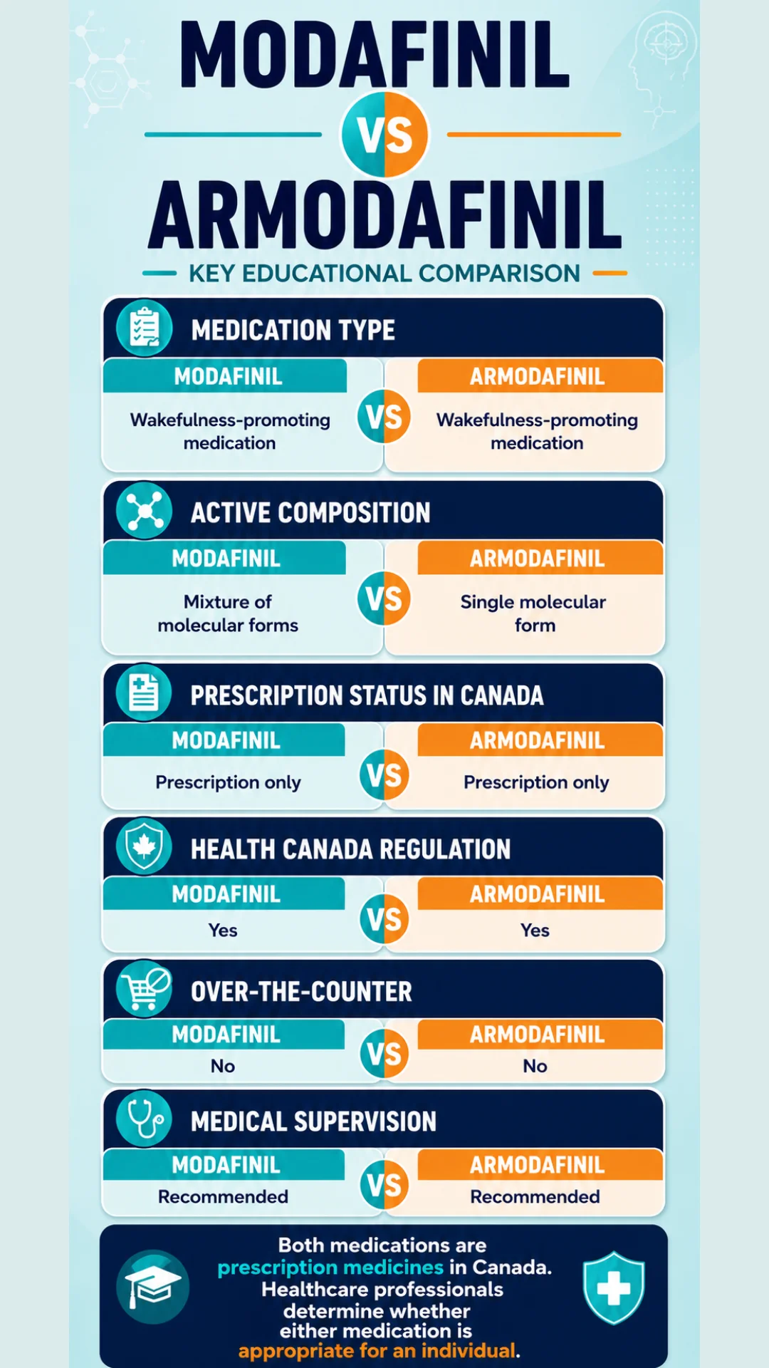 Mobile infographic comparing Modafinil and Armodafinil medication type, active composition, prescription status, regulation, OTC access, and medical supervision.