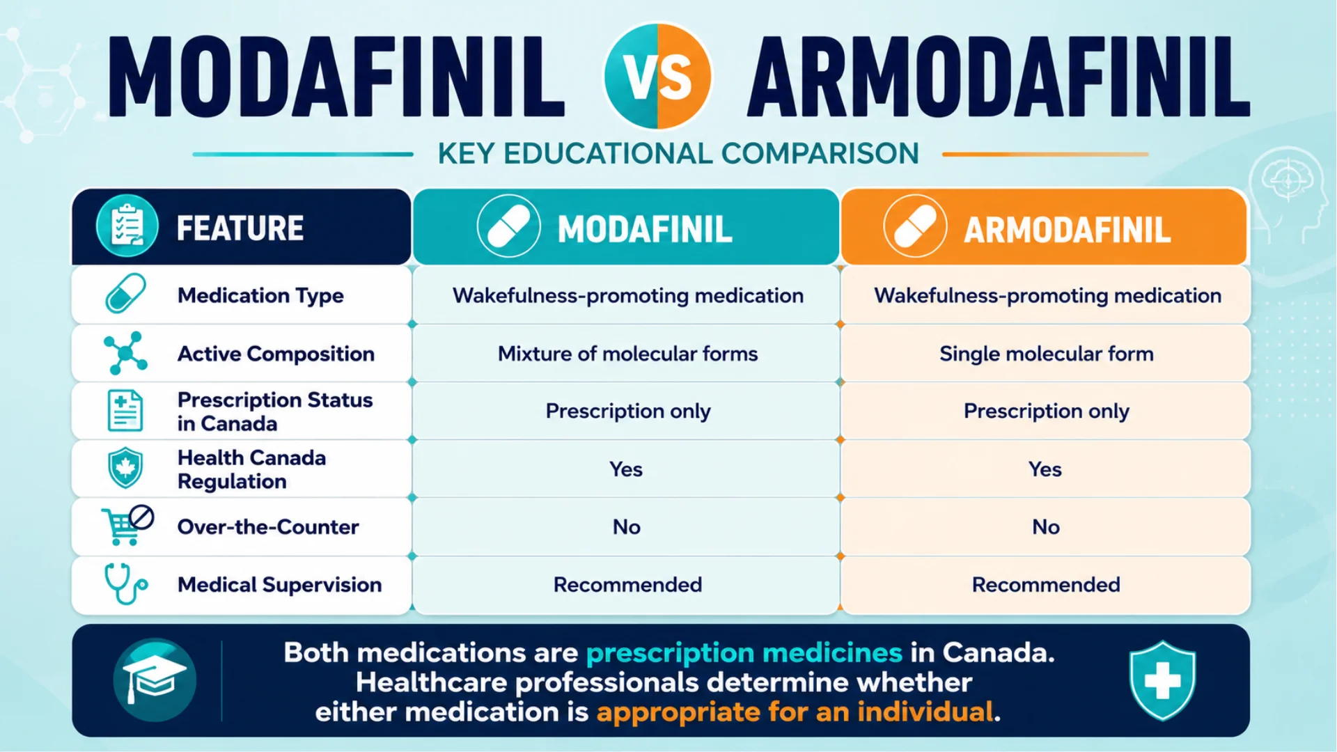 Is modafinil legal in Canada? Educational infographic comparing Modafinil vs Armodafinil prescription status, regulation, OTC access, and medical supervision.