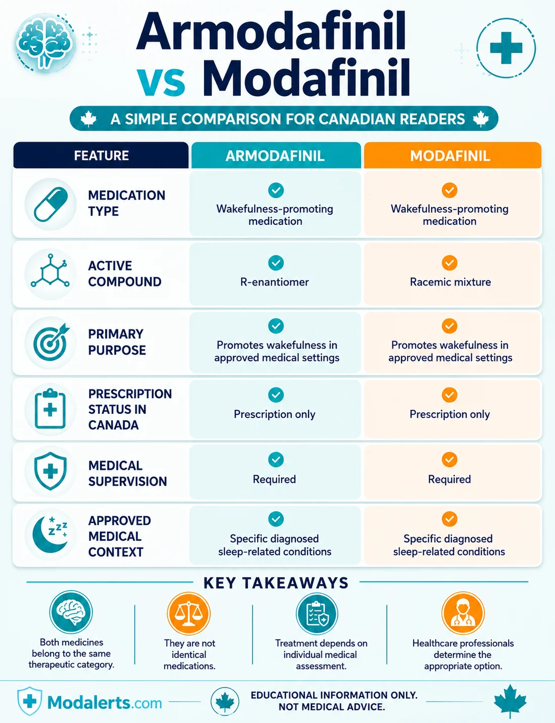 Medical infographic comparing two wakefulness-promoting medications by active compound, prescription status, supervision requirements, and approved clinical context.