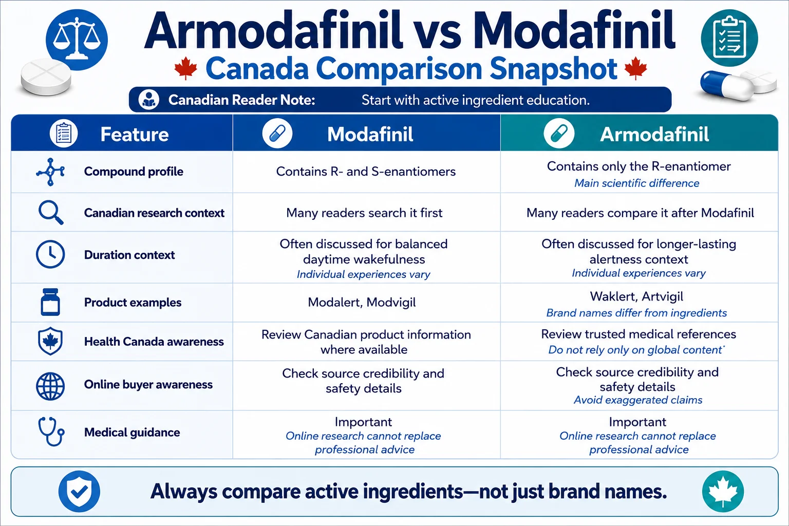 armodafinil vs modafinil canada comparison infographic showing compound profile, duration context, product examples, Health Canada awareness, buyer safety, and medical guidance