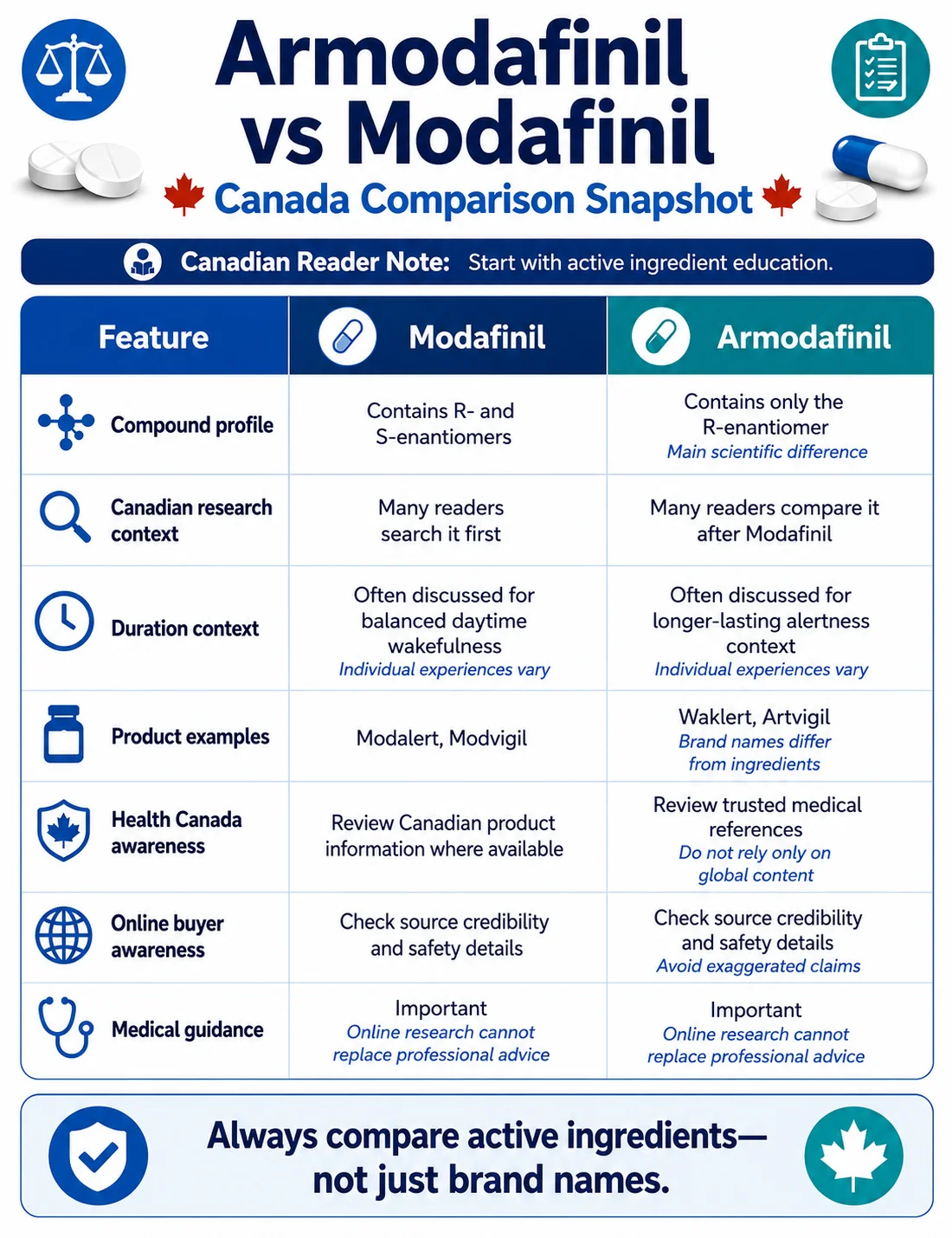 mobile infographic comparing compound profile, research context, duration, product examples, Health Canada awareness, buyer safety, and medical guidance