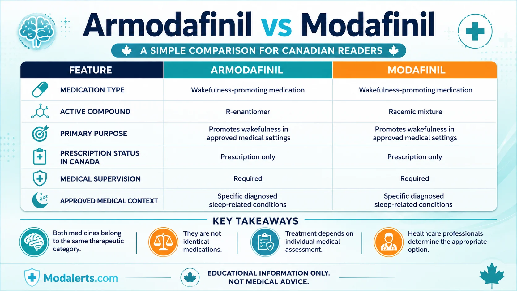 Armodafinil Canada infographic comparing armodafinil and modafinil, including active compounds, prescription status, medical supervision, and approved sleep-related uses.