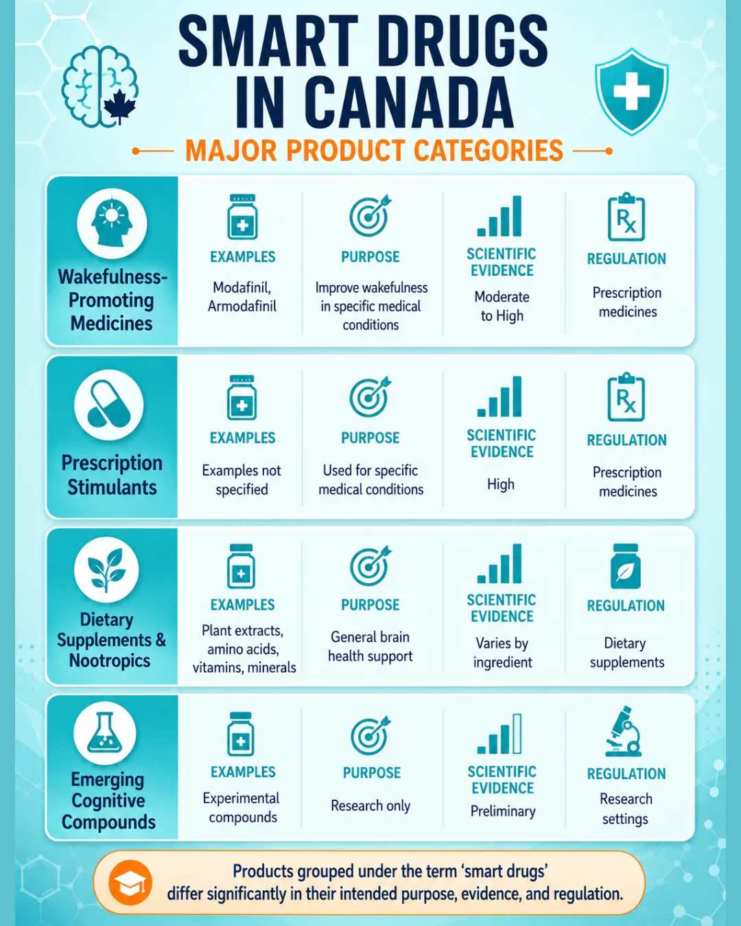 Mobile healthcare infographic comparing four product categories by examples, intended purpose, scientific evidence, and regulatory status.