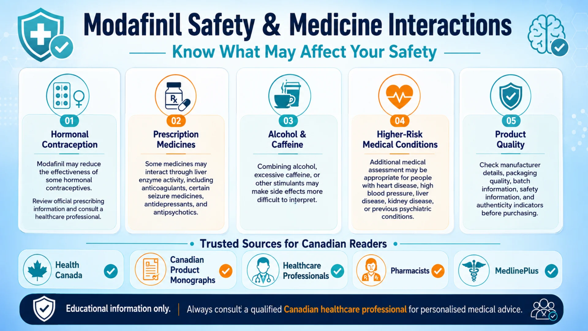 Modafinil side effects Canada infographic explaining medicine interactions, hormonal contraception, alcohol, caffeine, medical conditions, and product safety.