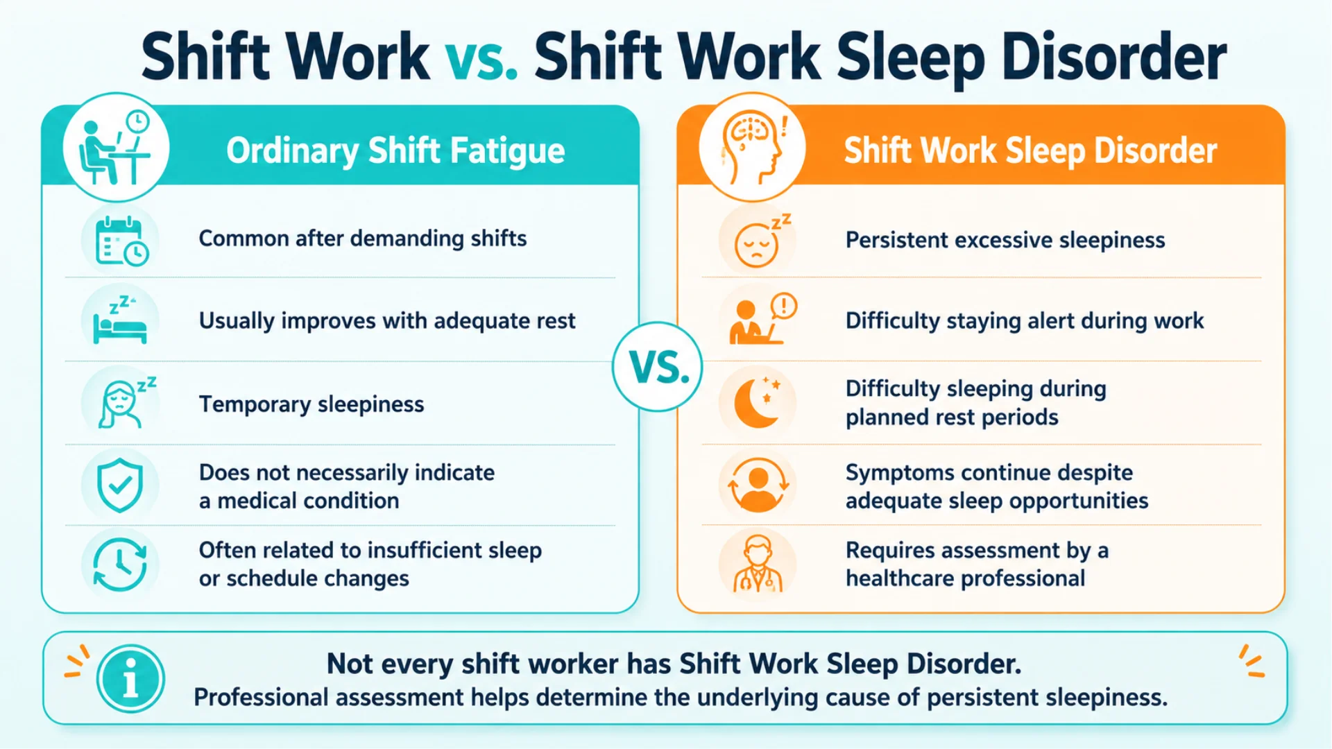 Shift work fatigue versus Shift Work Sleep Disorder infographic for people researching modafinil for shift work Canada, including symptoms and assessment guidance.