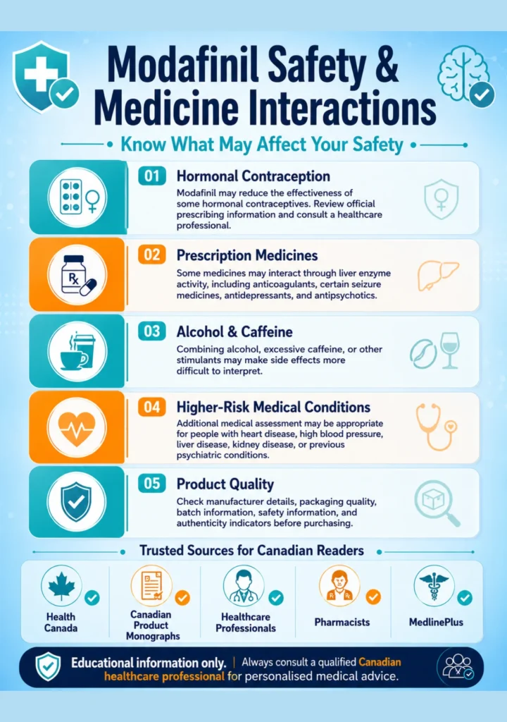 Healthcare infographic explaining medicine interactions, hormonal contraception, alcohol, caffeine, higher-risk conditions, product quality, and trusted Canadian sources.