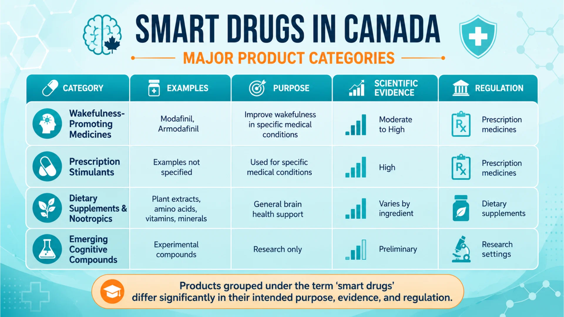 Smart drugs Canada infographic comparing wakefulness-promoting medicines, prescription stimulants, dietary supplements, nootropics, and emerging cognitive compounds by purpose, evidence, and regulation.
