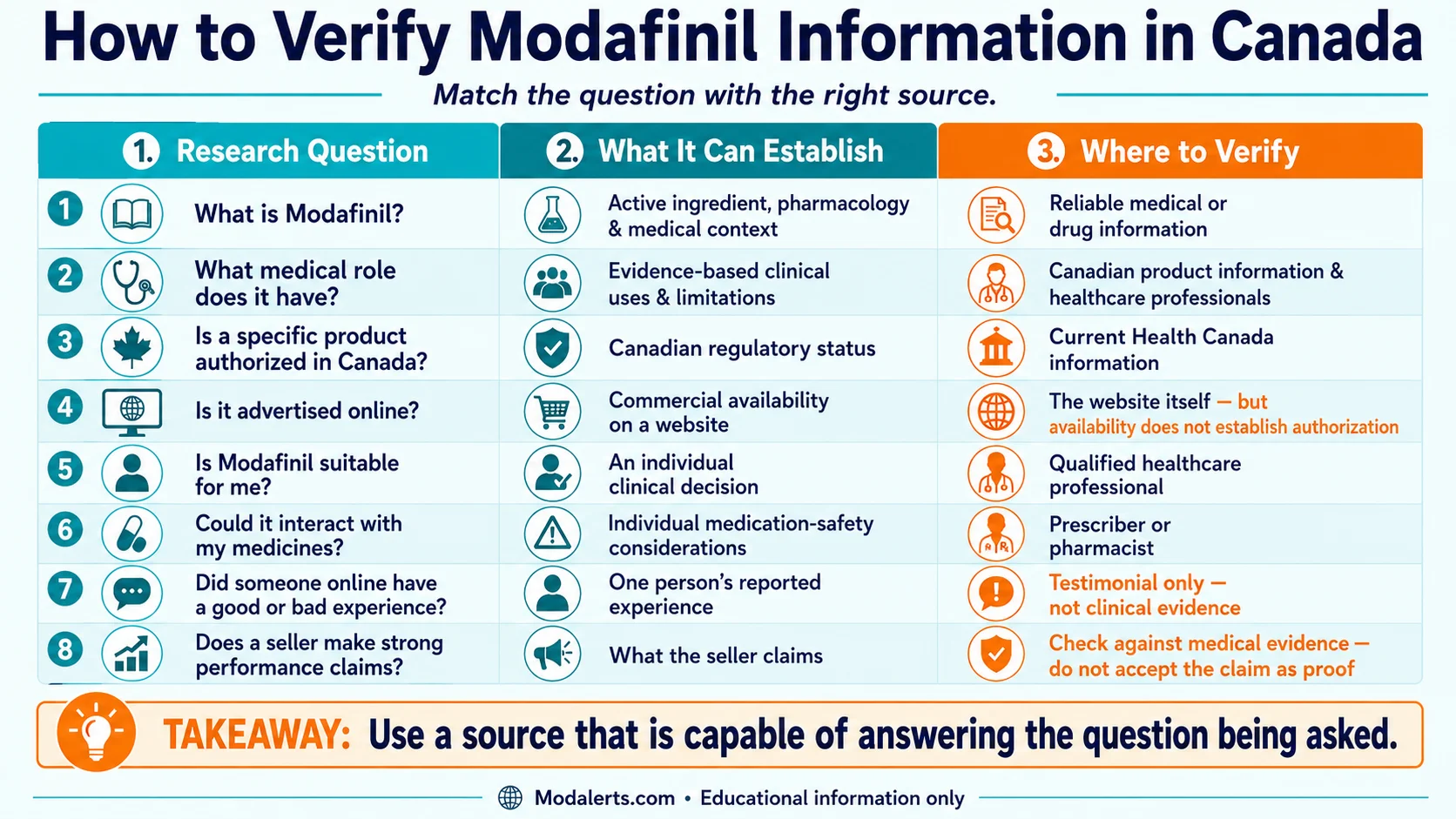 Modafinil Canada information infographic showing how to verify medical, regulatory, safety, and online claims using appropriate reliable sources.