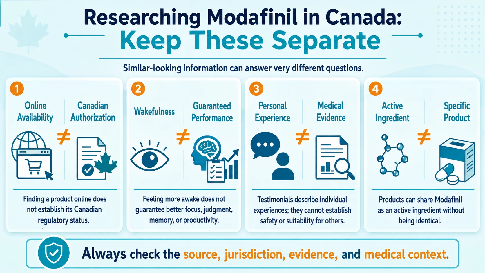 Modafinil Canada FAQ infographic explaining the differences between online availability and Canadian authorization, wakefulness and guaranteed performance, personal experience and medical evidence, and active ingredient and specific product.