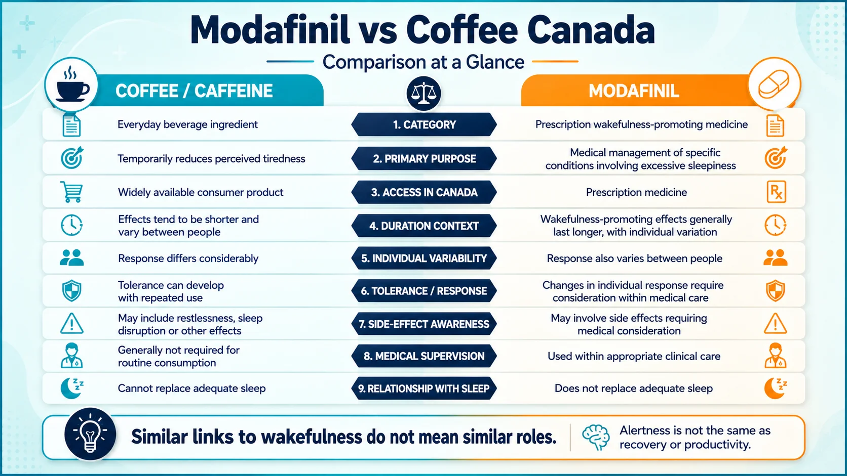 Modafinil vs coffee Canada infographic comparing purpose, access, duration, individual response, side effects, medical supervision, and relationship with sleep.