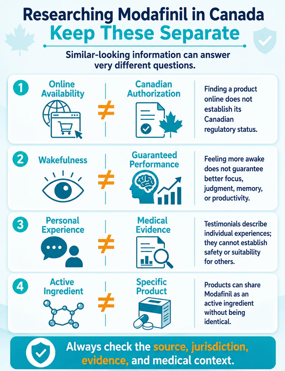 Medical infographic comparing online availability with Canadian authorization, wakefulness with guaranteed performance, personal experience with medical evidence, and active ingredient with a specific product.