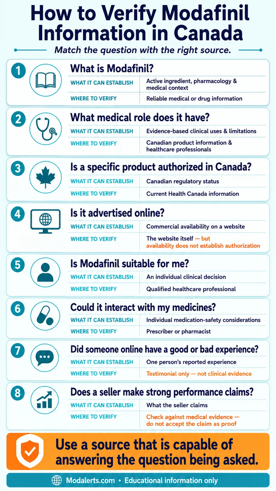 Healthcare infographic showing how to match medicine-related research questions with appropriate medical, regulatory, professional, and evidence-based sources.