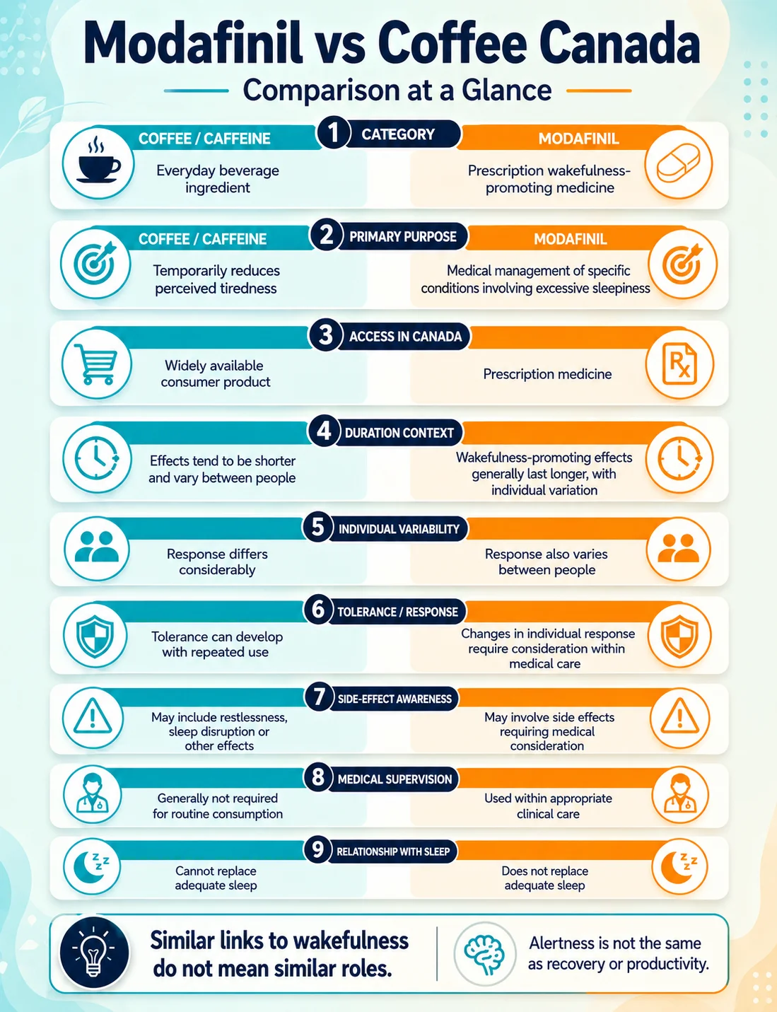 Mobile infographic comparing caffeine and a prescription wakefulness-promoting medicine across purpose, access, duration, side effects, medical supervision, and sleep.