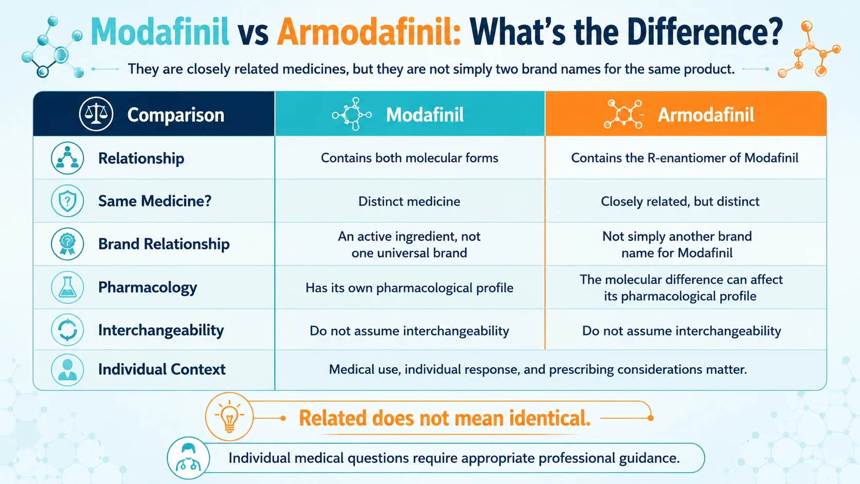 Modafinil Canada FAQ infographic comparing Modafinil vs Armodafinil, including their molecular relationship, pharmacology, brand relationship, and interchangeability.