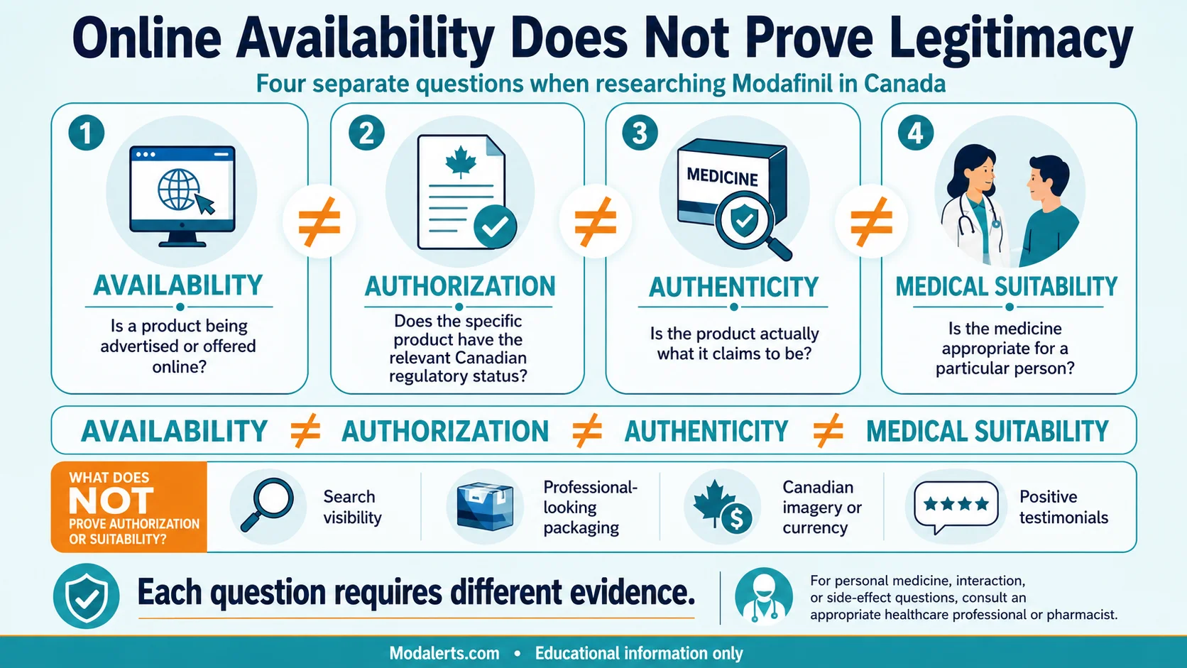 Modafinil Canada infographic explaining why online availability does not prove authorization, authenticity, or medical suitability.
