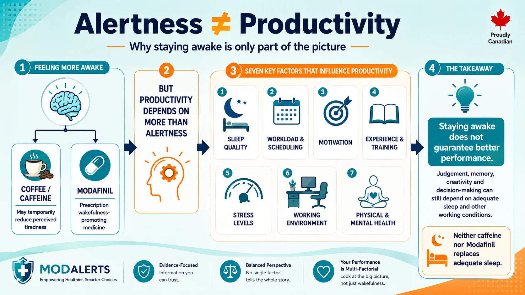 Modafinil vs coffee Canada infographic explaining why increased alertness does not guarantee better productivity and highlighting sleep, workload, motivation, stress, training, environment, and health.