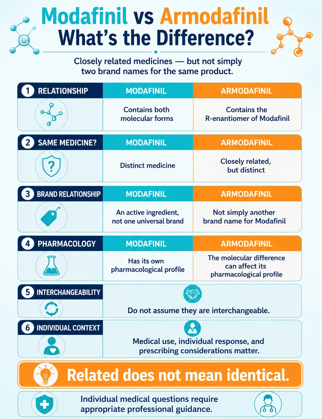 Mobile infographic comparing Modafinil and Armodafinil by molecular relationship, pharmacology, brand relationship, interchangeability, and individual context.