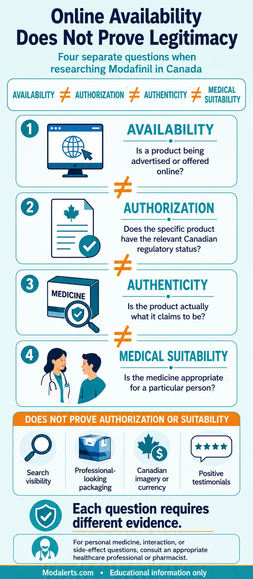 Educational infographic explaining the differences between online availability, regulatory authorization, product authenticity, and medical suitability.