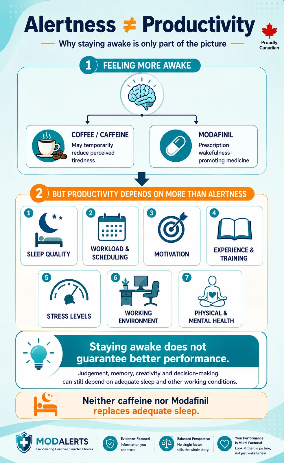 Healthcare infographic showing how alertness differs from productivity, with sleep quality, workload, motivation, training, stress, working environment, and health as key performance factors.