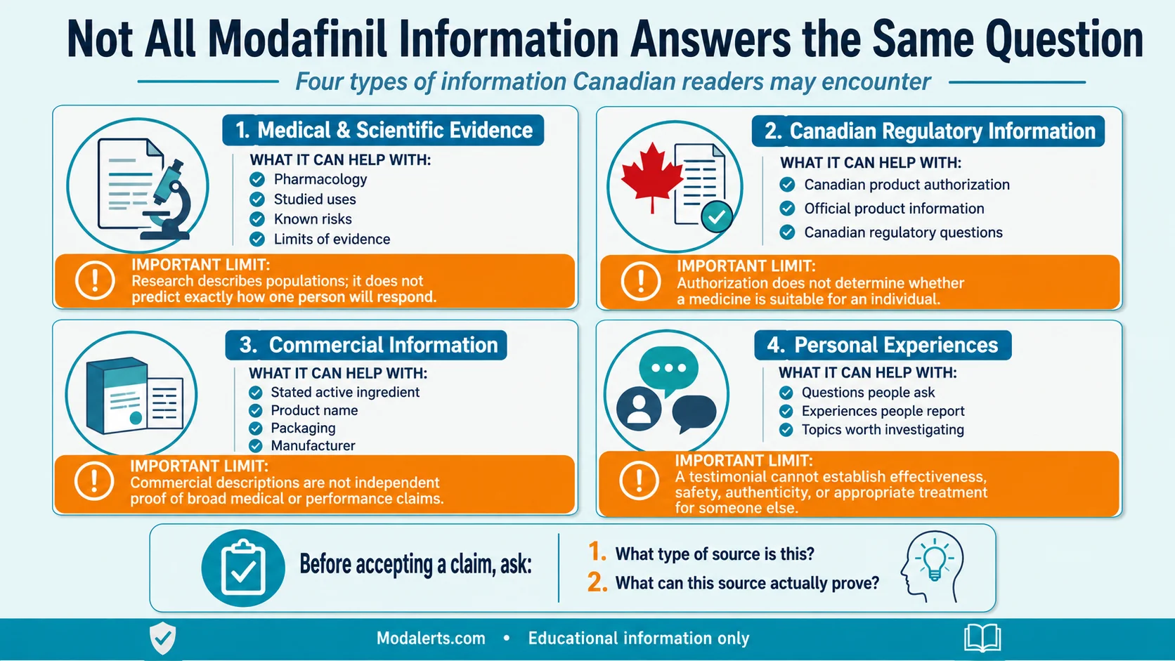 Modafinil Canada evidence-literacy infographic comparing medical and scientific evidence, Canadian regulatory information, commercial information, and personal experiences.