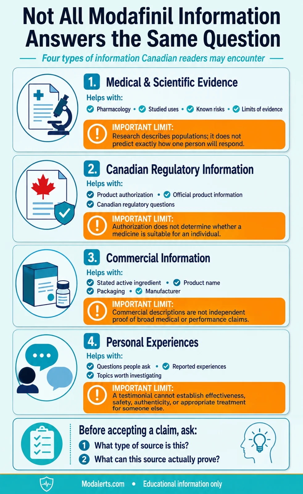 Evidence-literacy infographic comparing medical evidence, regulatory information, commercial sources, and personal experiences for Canadian readers.