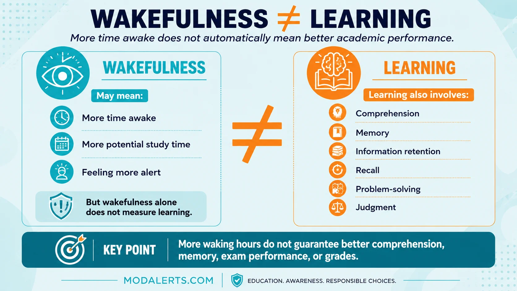 Modafinil students Canada infographic comparing wakefulness with learning, including comprehension, memory, retention, recall, problem-solving, and judgment.