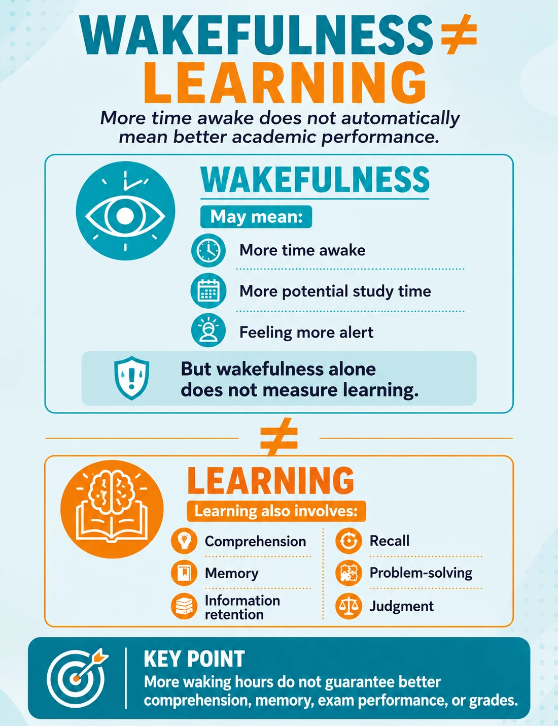 Educational infographic comparing wakefulness with learning, including comprehension, memory, retention, recall, problem-solving, and judgment.