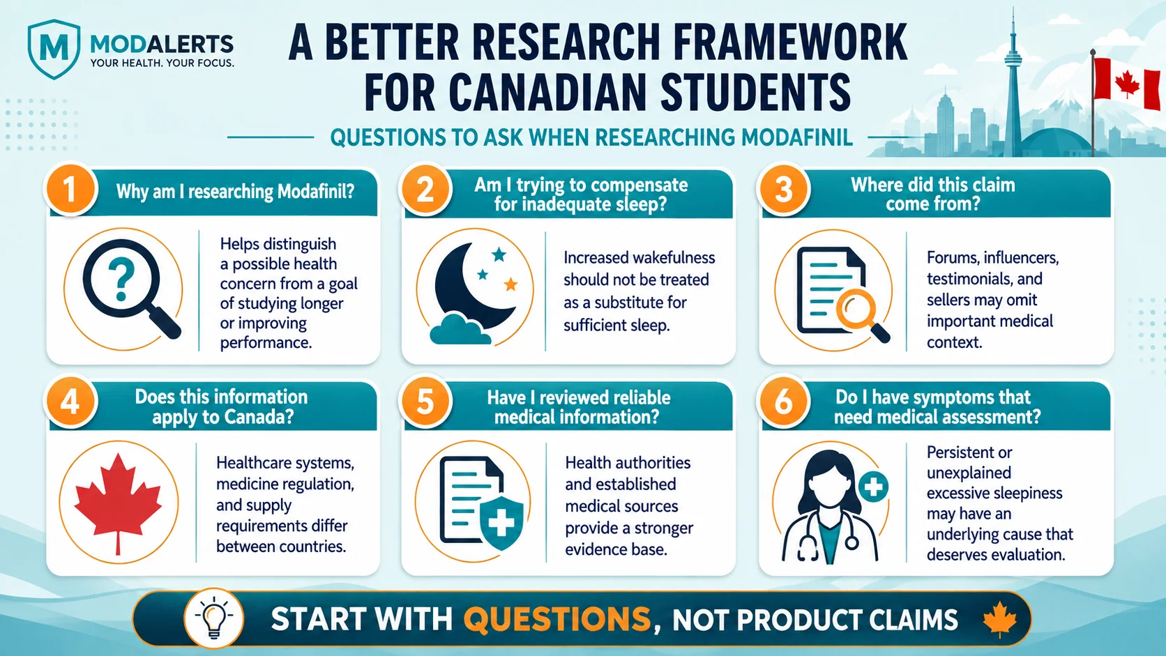 Modafinil students Canada research framework with six questions covering sleep, information sources, Canadian healthcare context, medical evidence, and assessment.